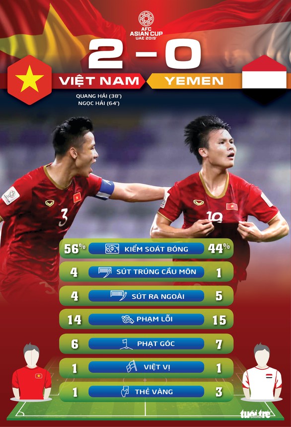 Thống kê Việt Nam - Yemen 2-0: Thắng xứng đáng - Ảnh 1. Thống kê Việt Nam - Yemen 2-0: Thắng xứng đáng - Ảnh 1.