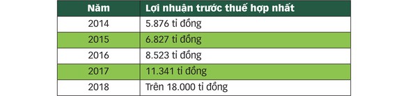 Sau 5 năm, lợi nhuận Vietcombank tăng hơn gấp 3 lần - Ảnh 2. Sau 5 năm, lợi nhuận Vietcombank tăng hơn gấp 3 lần - Ảnh 2.