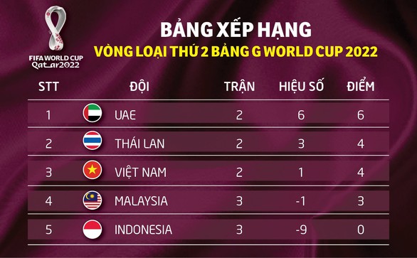 Lịch trực tiếp Indonesia gặp Việt Nam ở vòng loại World Cup 2022 - Ảnh 2. Lịch trực tiếp Indonesia gặp Việt Nam ở vòng loại World Cup 2022 - Ảnh 2.