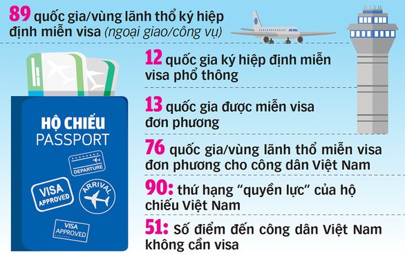 Làm sao để hộ chiếu người Việt quyền lực hơn? - Ảnh 4. Làm sao để hộ chiếu người Việt quyền lực hơn? - Ảnh 4.