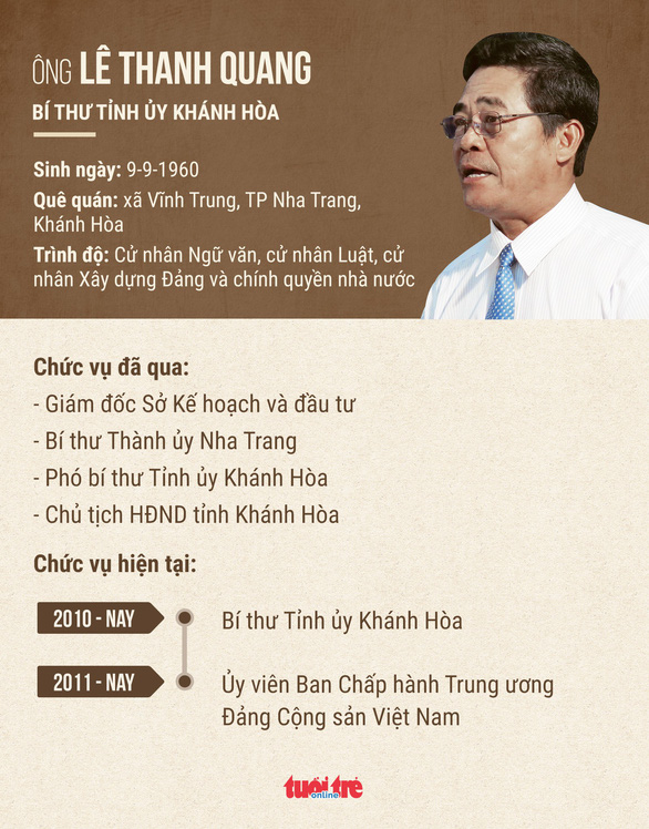 Cho ông Lê Thanh Quang thôi giữ chức bí thư Tỉnh ủy Khánh Hòa - Ảnh 2. Cho ông Lê Thanh Quang thôi giữ chức bí thư Tỉnh ủy Khánh Hòa - Ảnh 2.