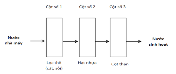 Cách xử lý nước thủ công an toàn và tiết kiệm - Ảnh 1. Cách xử lý nước thủ công an toàn và tiết kiệm - Ảnh 1.
