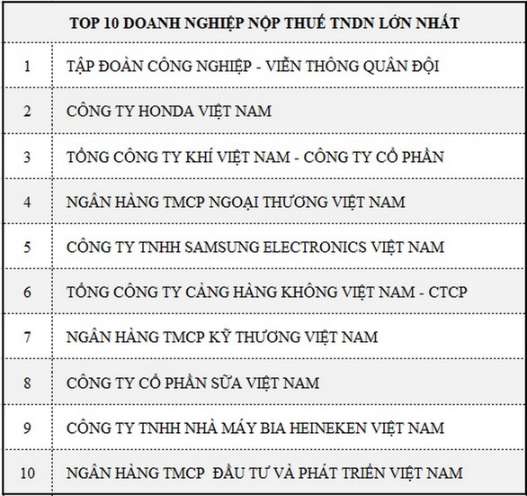PV GAS đứng Top 3 doanh nghiệp nộp thuế lớn nhất Việt Nam - Ảnh 3. PV GAS đứng Top 3 doanh nghiệp nộp thuế lớn nhất Việt Nam - Ảnh 3.