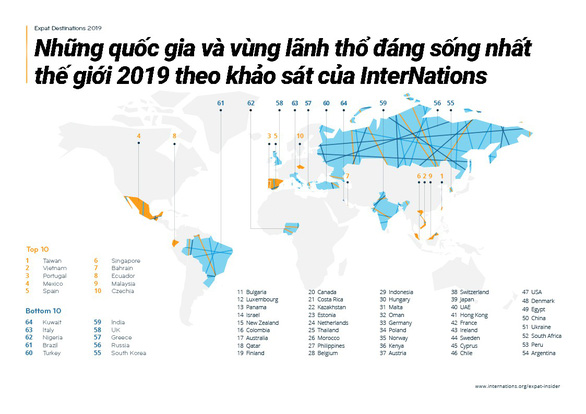 Việt Nam vào top 30 quốc gia, vùng lãnh thổ dễ làm việc và kết bạn nhất thế giới - Ảnh 2.