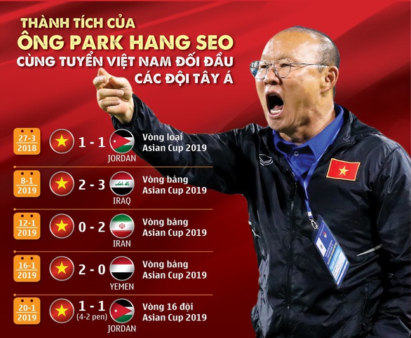 Đấu với các đội Tây Á, thầy Park khá ổn - Ảnh 1. Đấu với các đội Tây Á, thầy Park khá ổn - Ảnh 1.