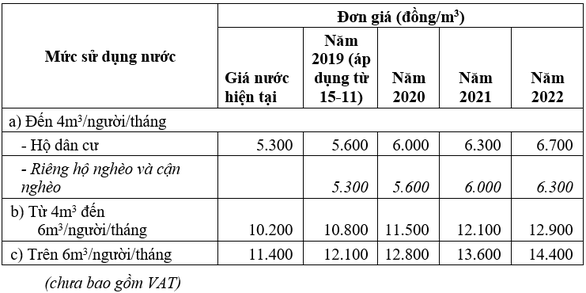 Giá nước tại TP.HCM từ hôm nay 15-11 tăng bao nhiêu? - Ảnh 2. Giá nước tại TP.HCM từ hôm nay 15-11 tăng bao nhiêu? - Ảnh 2.