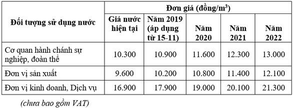 Giá nước tại TP.HCM từ hôm nay 15-11 tăng bao nhiêu? - Ảnh 3. Giá nước tại TP.HCM từ hôm nay 15-11 tăng bao nhiêu? - Ảnh 3.