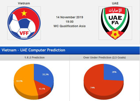 Chuyên gia châu Á dự đoán: Việt Nam thắng UAE 1-0 - Ảnh 1. Chuyên gia châu Á dự đoán: Việt Nam thắng UAE 1-0 - Ảnh 1.