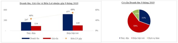 GEC: Lợi nhuận trước thuế 9 tháng đạt 94% kế hoạch năm - Ảnh 3. GEC: Lợi nhuận trước thuế 9 tháng đạt 94% kế hoạch năm - Ảnh 3.