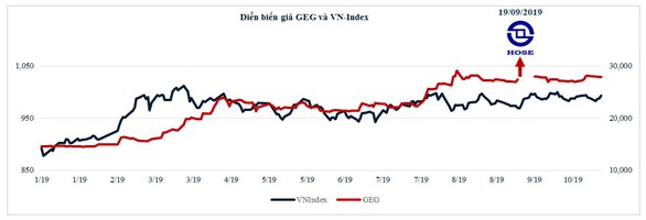 GEC: Lợi nhuận trước thuế 9 tháng đạt 94% kế hoạch năm - Ảnh 4. GEC: Lợi nhuận trước thuế 9 tháng đạt 94% kế hoạch năm - Ảnh 4.