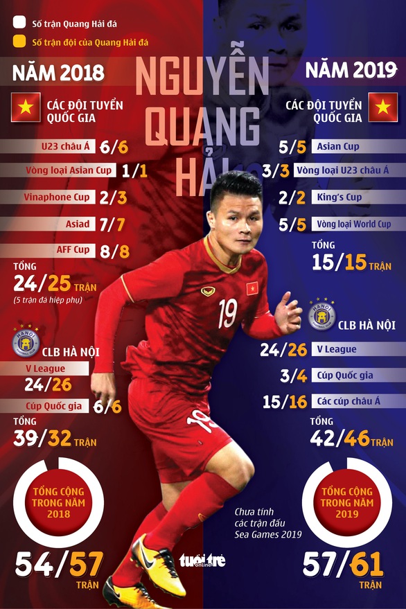 Quang Hải và nỗi lo quá tải ở SEA Games 2019 - Ảnh 1. Quang Hải và nỗi lo quá tải ở SEA Games 2019 - Ảnh 1.