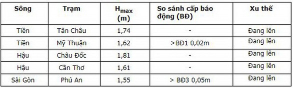 TP.HCM đối mặt ngập do triều cường, miền Bắc có nơi rét dưới 15 độ C - Ảnh 2. TP.HCM đối mặt ngập do triều cường, miền Bắc có nơi rét dưới 15 độ C - Ảnh 2.