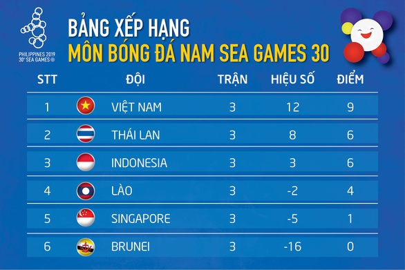Xếp hạng bảng B: U22 Việt Nam tách nhóm, Thái Lan và Indonesia tụt lại - Ảnh 1. Xếp hạng bảng B: U22 Việt Nam tách nhóm, Thái Lan và Indonesia tụt lại - Ảnh 1.