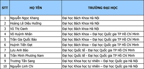 Honda Việt Nam trao tặng Giải thưởng Honda Y-E-S lần thứ 14 - Ảnh 1. Honda Việt Nam trao tặng Giải thưởng Honda Y-E-S lần thứ 14 - Ảnh 1.