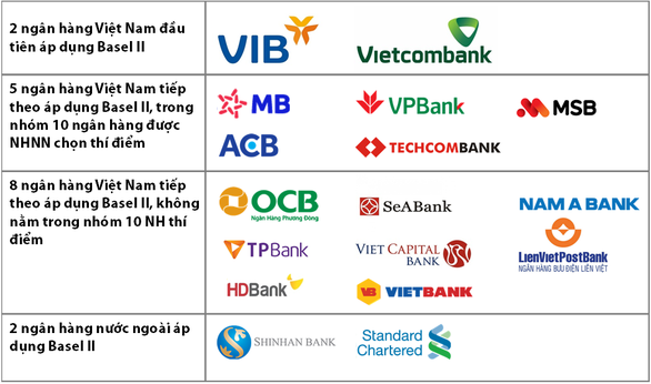 Chỉ còn 20 ngày nữa áp chuẩn Basel II: Hệ thống ngân hàng đã sẵn sàng? - Ảnh 1. Chỉ còn 20 ngày nữa áp chuẩn Basel II: Hệ thống ngân hàng đã sẵn sàng? - Ảnh 1.