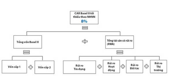 Chỉ còn 20 ngày nữa áp chuẩn Basel II: Hệ thống ngân hàng đã sẵn sàng? - Ảnh 3. Chỉ còn 20 ngày nữa áp chuẩn Basel II: Hệ thống ngân hàng đã sẵn sàng? - Ảnh 3.