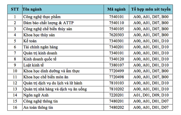 ĐH Công nghiệp thực phẩm TP.HCM điều chỉnh xét tuyển theo học bạ THPT - Ảnh 2. ĐH Công nghiệp thực phẩm TP.HCM điều chỉnh xét tuyển theo học bạ THPT - Ảnh 2.