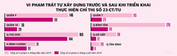 TP.HCM: Không để công trình xây sai rồi đập! - Ảnh 2. TP.HCM: Không để công trình xây sai rồi đập! - Ảnh 2.