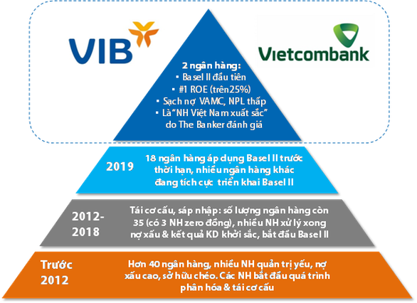 Hiệu quả kinh doanh của VIB & Vietcombank sau khi triển khai Basel II - Ảnh 1. Hiệu quả kinh doanh của VIB & Vietcombank sau khi triển khai Basel II - Ảnh 1.