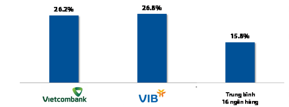Hiệu quả kinh doanh của VIB & Vietcombank sau khi triển khai Basel II - Ảnh 2. Hiệu quả kinh doanh của VIB & Vietcombank sau khi triển khai Basel II - Ảnh 2.
