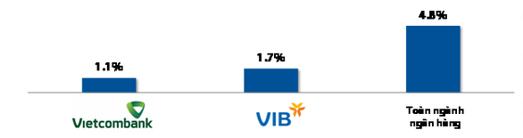 Hiệu quả kinh doanh của VIB & Vietcombank sau khi triển khai Basel II - Ảnh 3. Hiệu quả kinh doanh của VIB & Vietcombank sau khi triển khai Basel II - Ảnh 3.