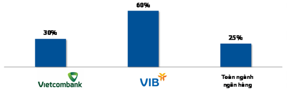 Hiệu quả kinh doanh của VIB & Vietcombank sau khi triển khai Basel II - Ảnh 7. Hiệu quả kinh doanh của VIB & Vietcombank sau khi triển khai Basel II - Ảnh 7.