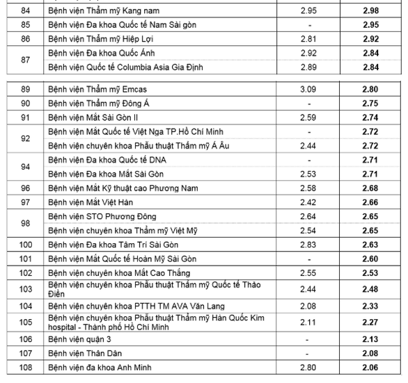 Năm 2019 TP.HCM có 20 bệnh viện đạt mức chất lượng tốt - Ảnh 1. Năm 2019 TP.HCM có 20 bệnh viện đạt mức chất lượng tốt - Ảnh 1.