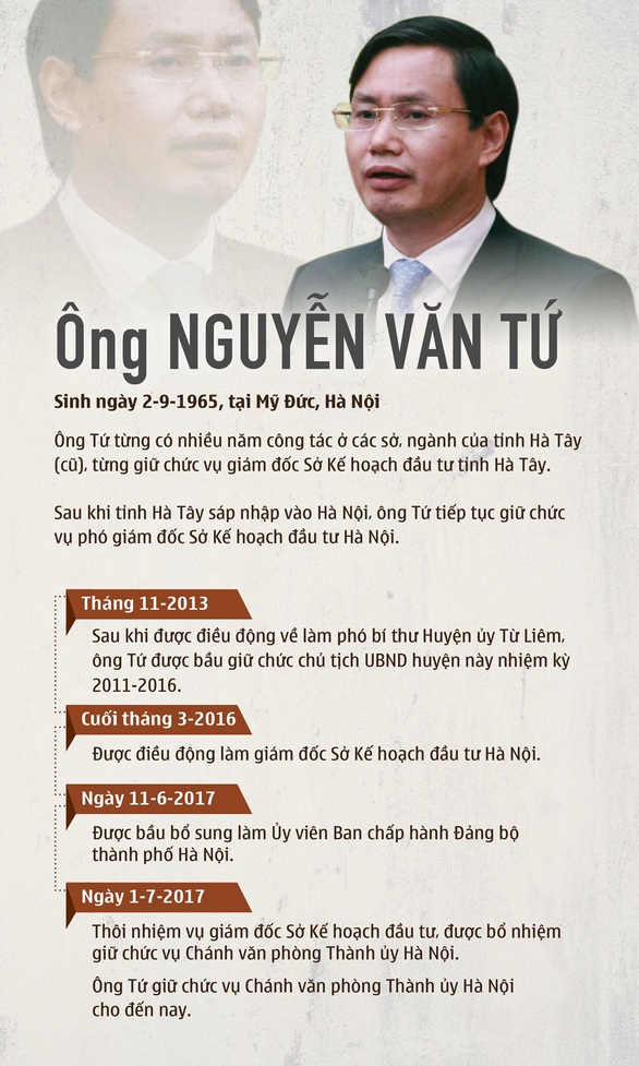 Vụ Nhật Cường: Bắt tạm giam chánh văn phòng Thành ủy Hà Nội - Ảnh 2. Vụ Nhật Cường: Bắt tạm giam chánh văn phòng Thành ủy Hà Nội - Ảnh 2.