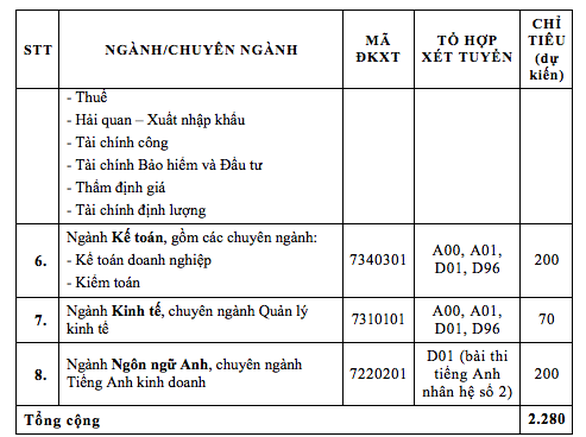 ĐH Tài chính - marketing ưu tiên tuyển sinh các ngành đặc thù - Ảnh 3. ĐH Tài chính - marketing ưu tiên tuyển sinh các ngành đặc thù - Ảnh 3.