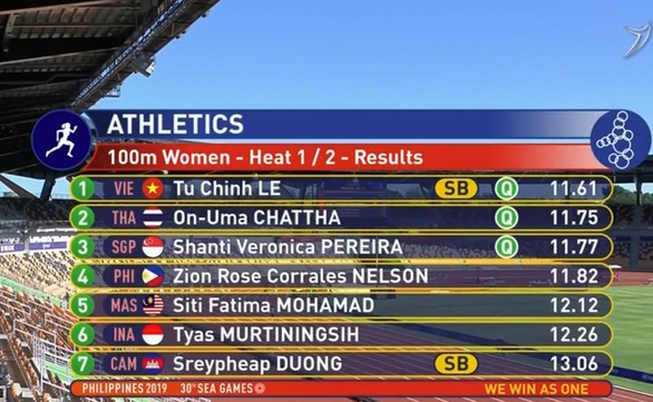 SEA Games 30: Việt Nam giành 20 huy chương vàng trong ngày thi đấu 8-12 - Ảnh 22. SEA Games 30: Việt Nam giành 20 huy chương vàng trong ngày thi đấu 8-12 - Ảnh 22.