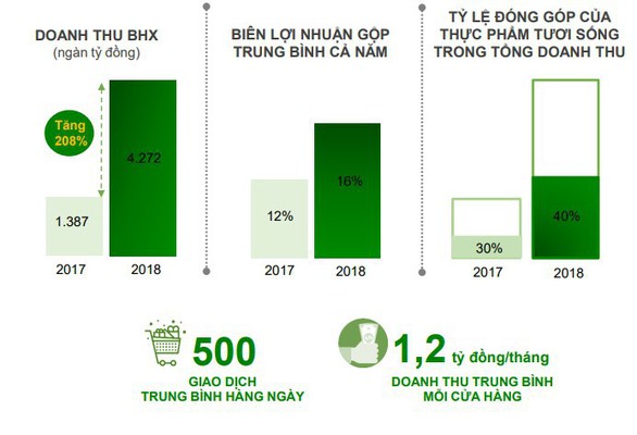 Bách Hóa Xanh - động lực tăng trưởng mới của Thế Giới Di Động - Ảnh 1. Bách Hóa Xanh - động lực tăng trưởng mới của Thế Giới Di Động - Ảnh 1.