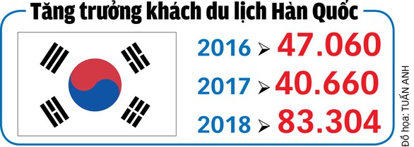 Khách Hàn đổ về phố biển - Ảnh 2. Khách Hàn đổ về phố biển - Ảnh 2.