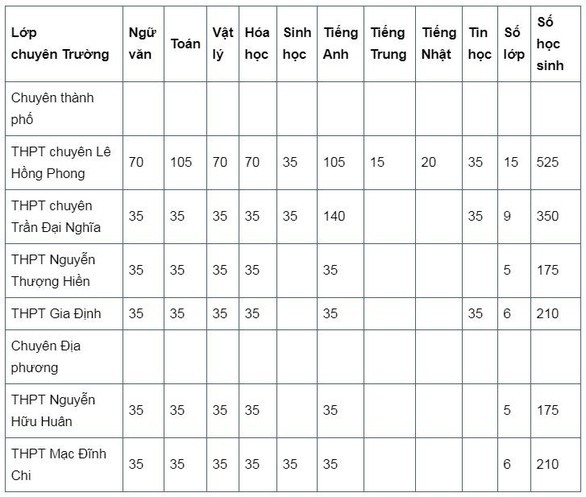 TP.HCM: tuyển 1.645 học sinh vào lớp 10 chuyên - Ảnh 1. TP.HCM: tuyển 1.645 học sinh vào lớp 10 chuyên - Ảnh 1.