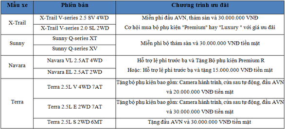 Nissan Việt Nam ưu đãi đặc biệt cho khách hàng trong tháng 3 - Ảnh 3. Nissan Việt Nam ưu đãi đặc biệt cho khách hàng trong tháng 3 - Ảnh 3.