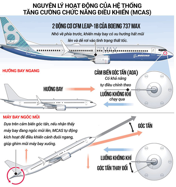 Mỹ điều tra Cục hàng không liên bang: Boeing đá bóng kiêm thổi còi? - Ảnh 3. Mỹ điều tra Cục hàng không liên bang: Boeing đá bóng kiêm thổi còi? - Ảnh 3.