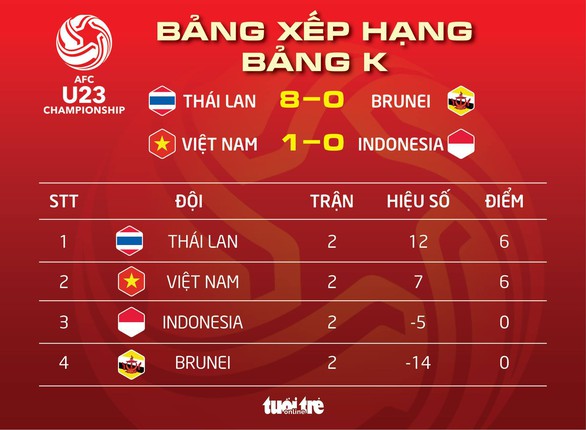 U23 VN xếp sau Thái Lan tại bảng K - Ảnh 1. U23 VN xếp sau Thái Lan tại bảng K - Ảnh 1.