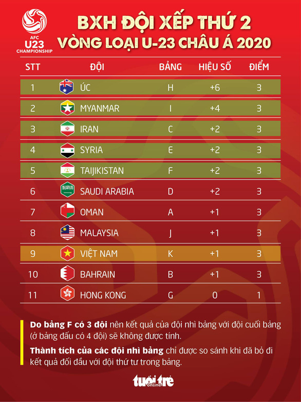 Cơ hội nào để U23 Việt Nam đoạt vé dự vòng chung kết? - Ảnh 2. Cơ hội nào để U23 Việt Nam đoạt vé dự vòng chung kết? - Ảnh 2.