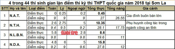 Vụ 44 thí sinh trong danh sách gian lận thi cử: Ai mua điểm thi? - Ảnh 2. Vụ 44 thí sinh trong danh sách gian lận thi cử: Ai mua điểm thi? - Ảnh 2.