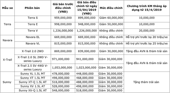 Nissan Việt Nam ưu đãi mạnh tay cho khách mua xe trong tháng 4 - Ảnh 1. Nissan Việt Nam ưu đãi mạnh tay cho khách mua xe trong tháng 4 - Ảnh 1.