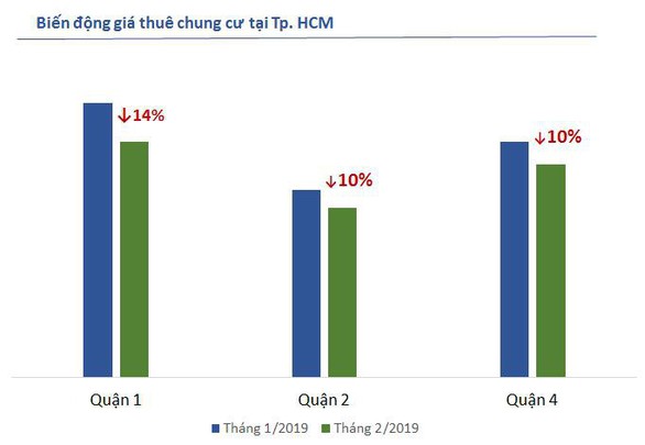 Giá thuê nhà tăng tại Hà Nội, giảm tại TP.HCM dịp đầu năm - Ảnh 2. Giá thuê nhà tăng tại Hà Nội, giảm tại TP.HCM dịp đầu năm - Ảnh 2.