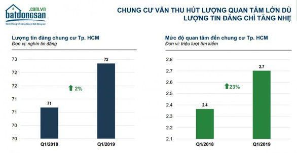 TP.HCM: Người mua nhà vẫn chuộng căn hộ - Ảnh 1. TP.HCM: Người mua nhà vẫn chuộng căn hộ - Ảnh 1.