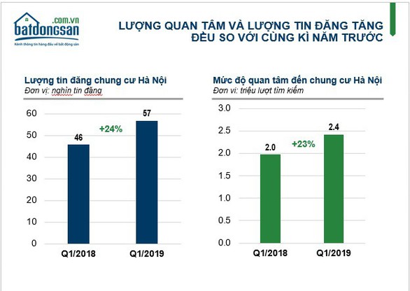 Mức độ quan tâm đến chung cư tăng - Ảnh 1. Mức độ quan tâm đến chung cư tăng - Ảnh 1.