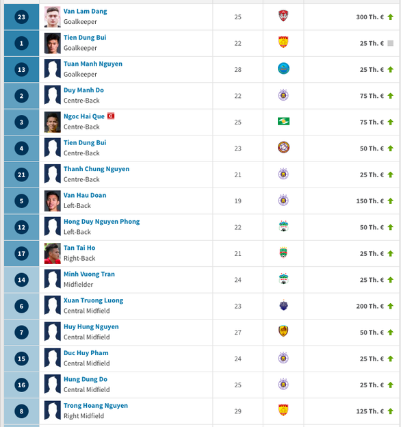 Transfermarkt: Tuyển Việt Nam giá 45 tỉ đồng, Quang Hải giá 3,9 tỉ - Ảnh 3. Transfermarkt: Tuyển Việt Nam giá 45 tỉ đồng, Quang Hải giá 3,9 tỉ - Ảnh 3.