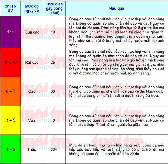 Tia UV ở TP.HCM chạm mốc 12, điều gì xảy ra với người đi đường? - Ảnh 4.