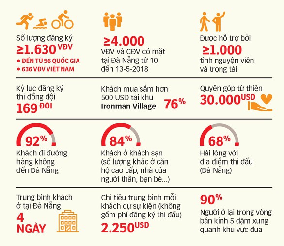 Du lịch + thể thao: nguồn thu triệu USD - Kỳ 1: Nói đến Đà Nẵng là nói đến Ironman - Ảnh 5. Du lịch + thể thao: nguồn thu triệu USD - Kỳ 1: Nói đến Đà Nẵng là nói đến Ironman - Ảnh 5.