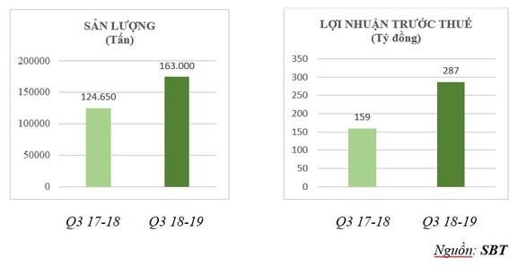 SBT dự kiến lợi nhuận trước thuế quý 3 tăng 349% - Ảnh 2. SBT dự kiến lợi nhuận trước thuế quý 3 tăng 349% - Ảnh 2.