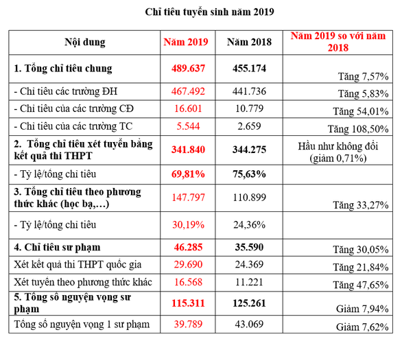 Nhiều giáo viên thất nghiệp, vì sao chỉ tiêu tuyển sinh sư phạm tăng? - Ảnh 2. Nhiều giáo viên thất nghiệp, vì sao chỉ tiêu tuyển sinh sư phạm tăng? - Ảnh 2.