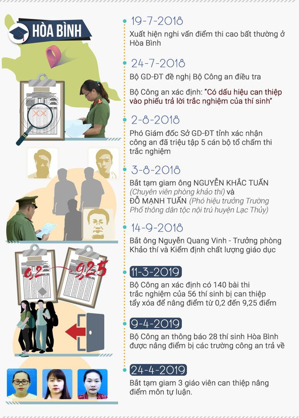 Gian lận thi cử ở Hòa Bình: Khởi tố, bắt tạm giam phó phòng khảo thí - Ảnh 2. Gian lận thi cử ở Hòa Bình: Khởi tố, bắt tạm giam phó phòng khảo thí - Ảnh 2.