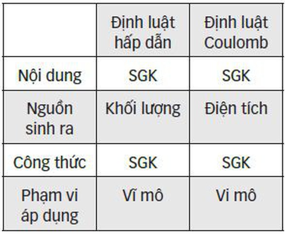 Ôn thi môn vật lý: Một số phương pháp hệ thống hóa kiến thức - Ảnh 2. Ôn thi môn vật lý: Một số phương pháp hệ thống hóa kiến thức - Ảnh 2.