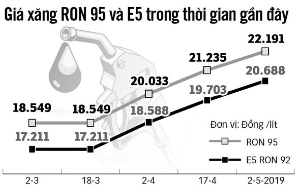 Nhiều cây xăng bỏ hẳn trụ xăng E5, vì sao? - Ảnh 2. Nhiều cây xăng bỏ hẳn trụ xăng E5, vì sao? - Ảnh 2.